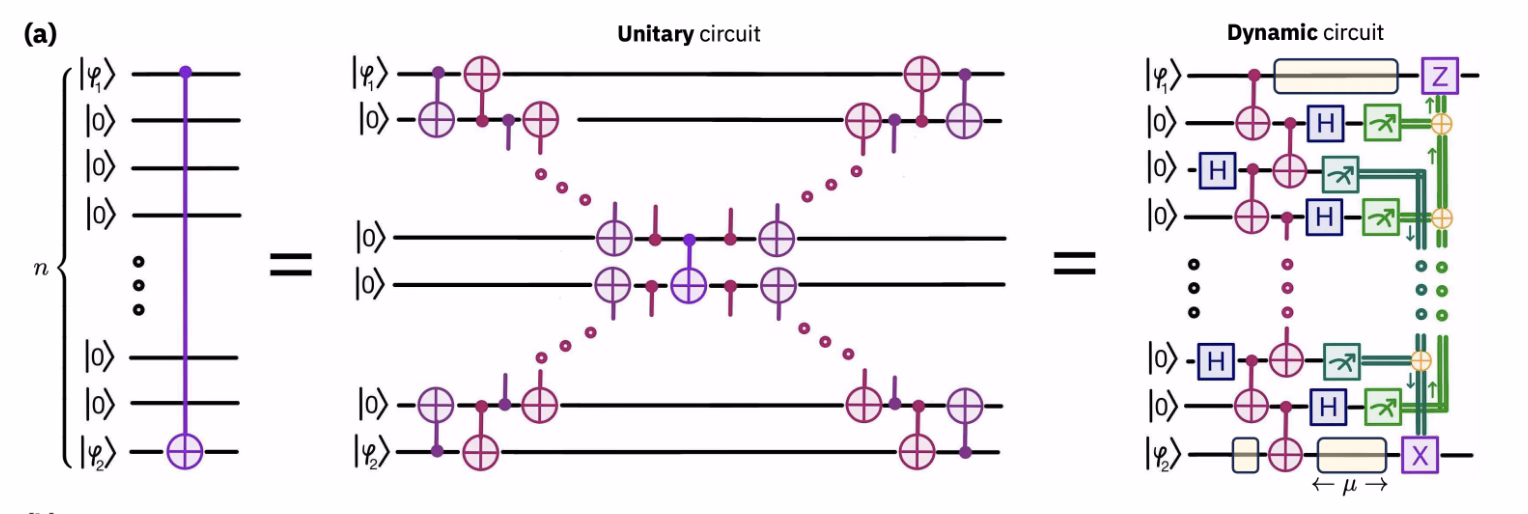 Long-range CNOT circuit