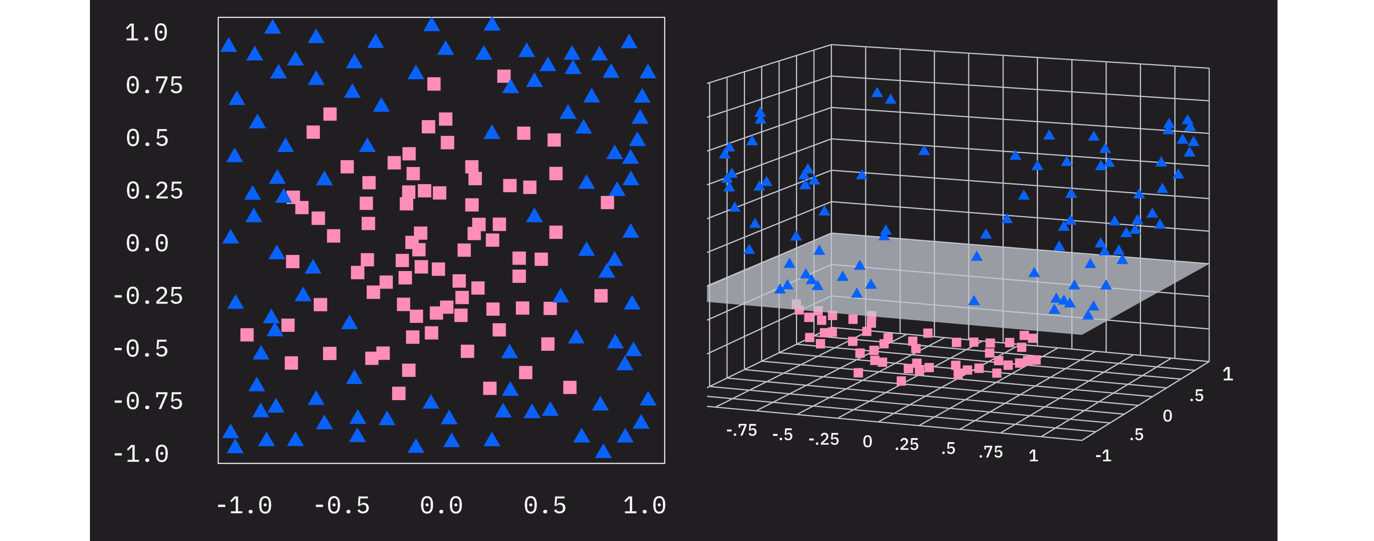 A diagram showing a ring of one data type with a second data type filling in the middle of the ring. A second cell shows the data projected into 3D, as in a bowl shape. Now the data are linearly separable.