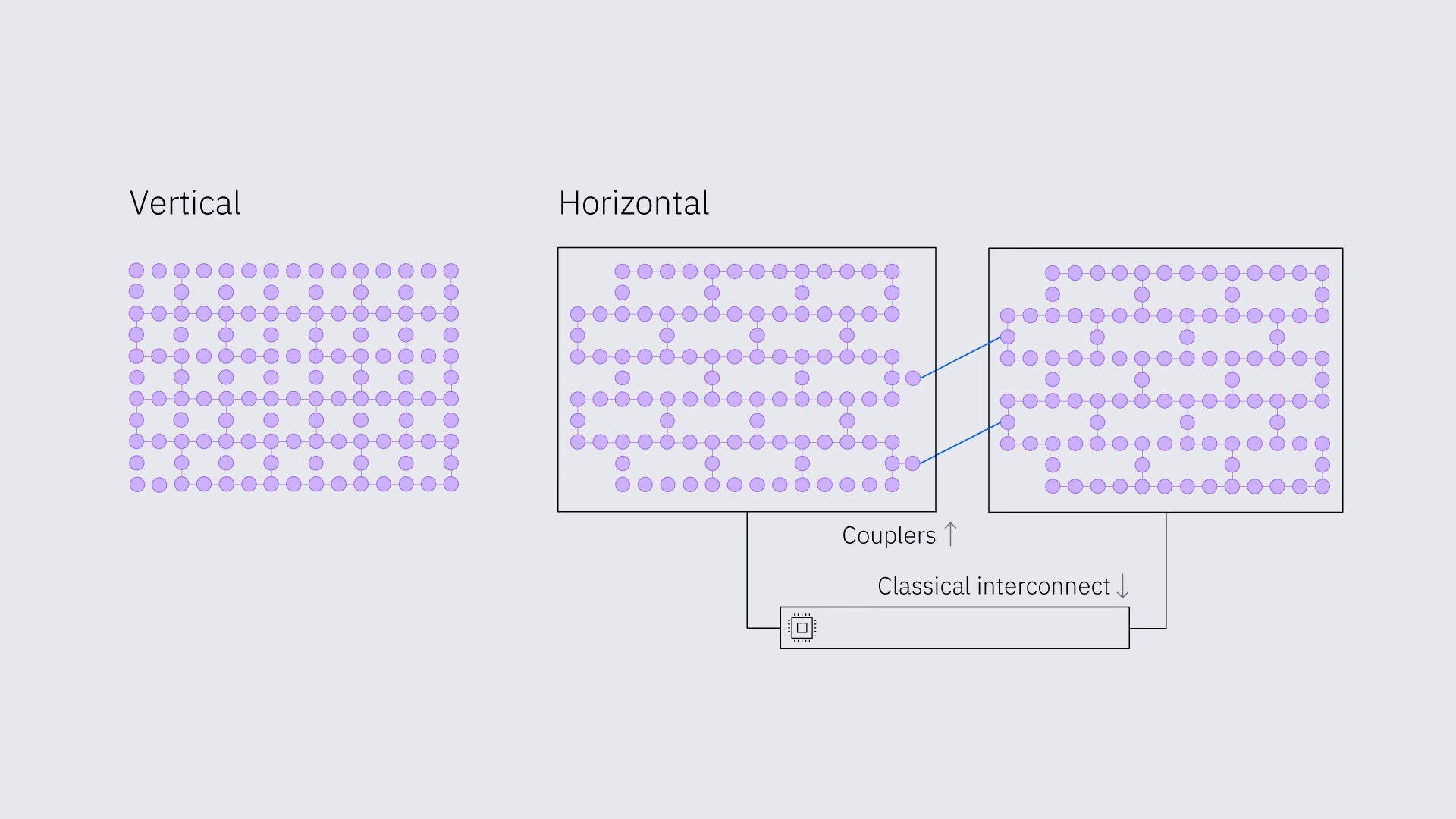 An image showing vertical scaling of quantum resources as more qubits on a chip, and horizontal scaling of quantum resources as connecting many chips together with couplers.