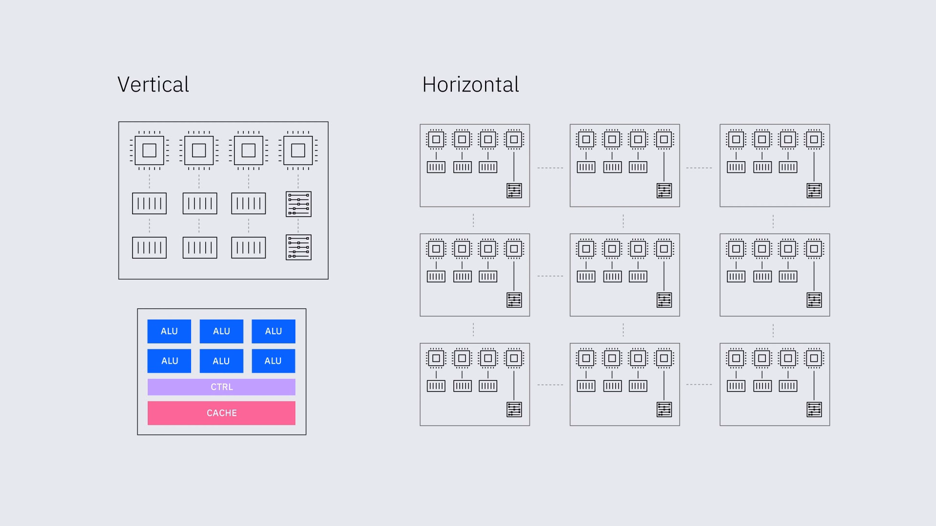 An image showing vertical scaling of resources through placing more resources, like memory, within a single node, and horizontal scaling through increasing the number of connected nodes including different resource types.