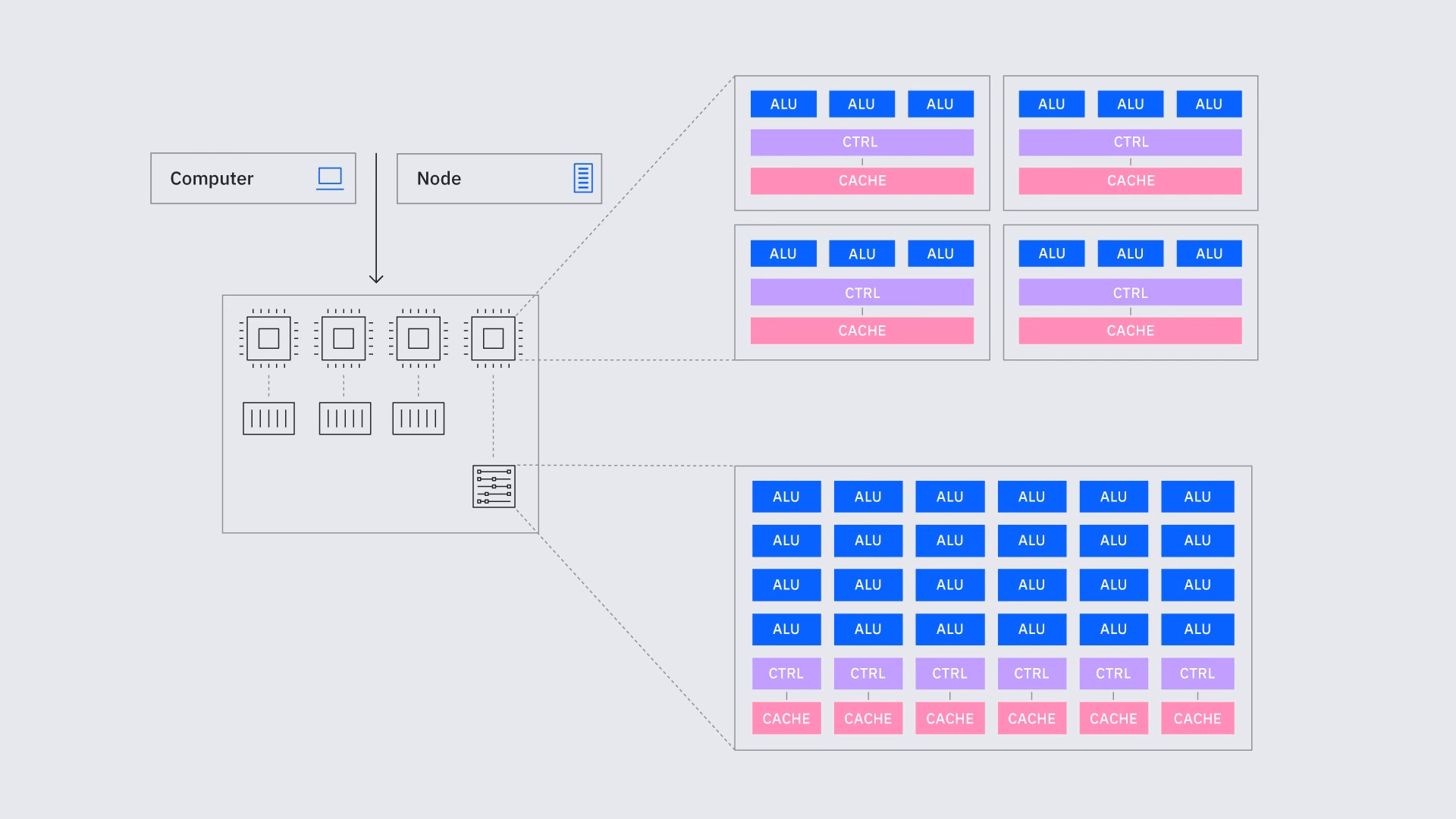 An image showing that each computing node might include many types of resources.